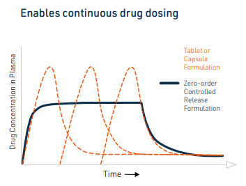 Continuous-Drug-Dose